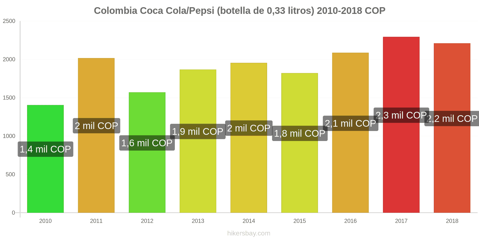 Colombia cambios de precios Coca-Cola/Pepsi (botella de 0.33 litros) hikersbay.com