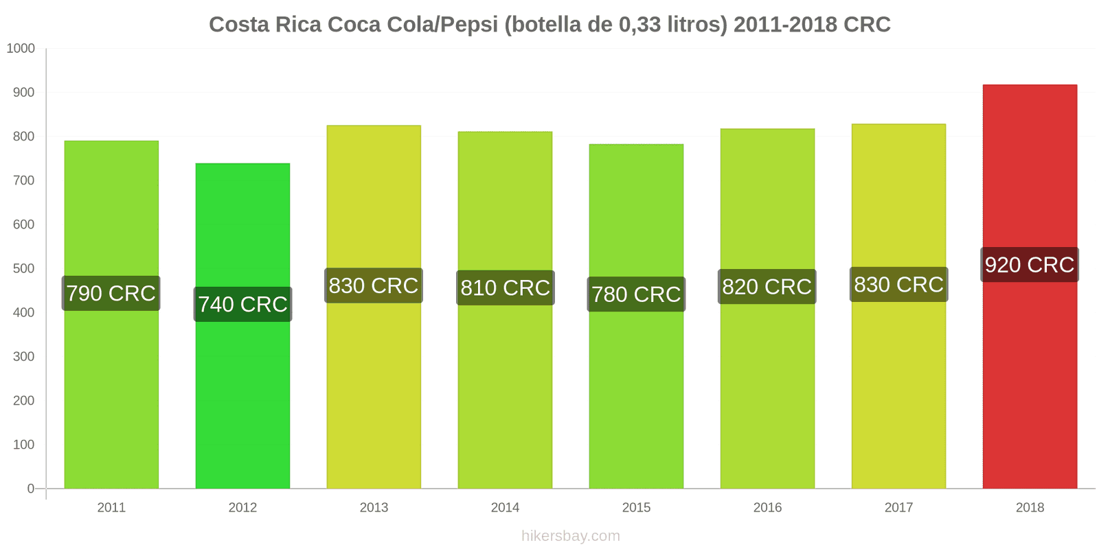 Costa Rica cambios de precios Coca-Cola/Pepsi (botella de 0.33 litros) hikersbay.com