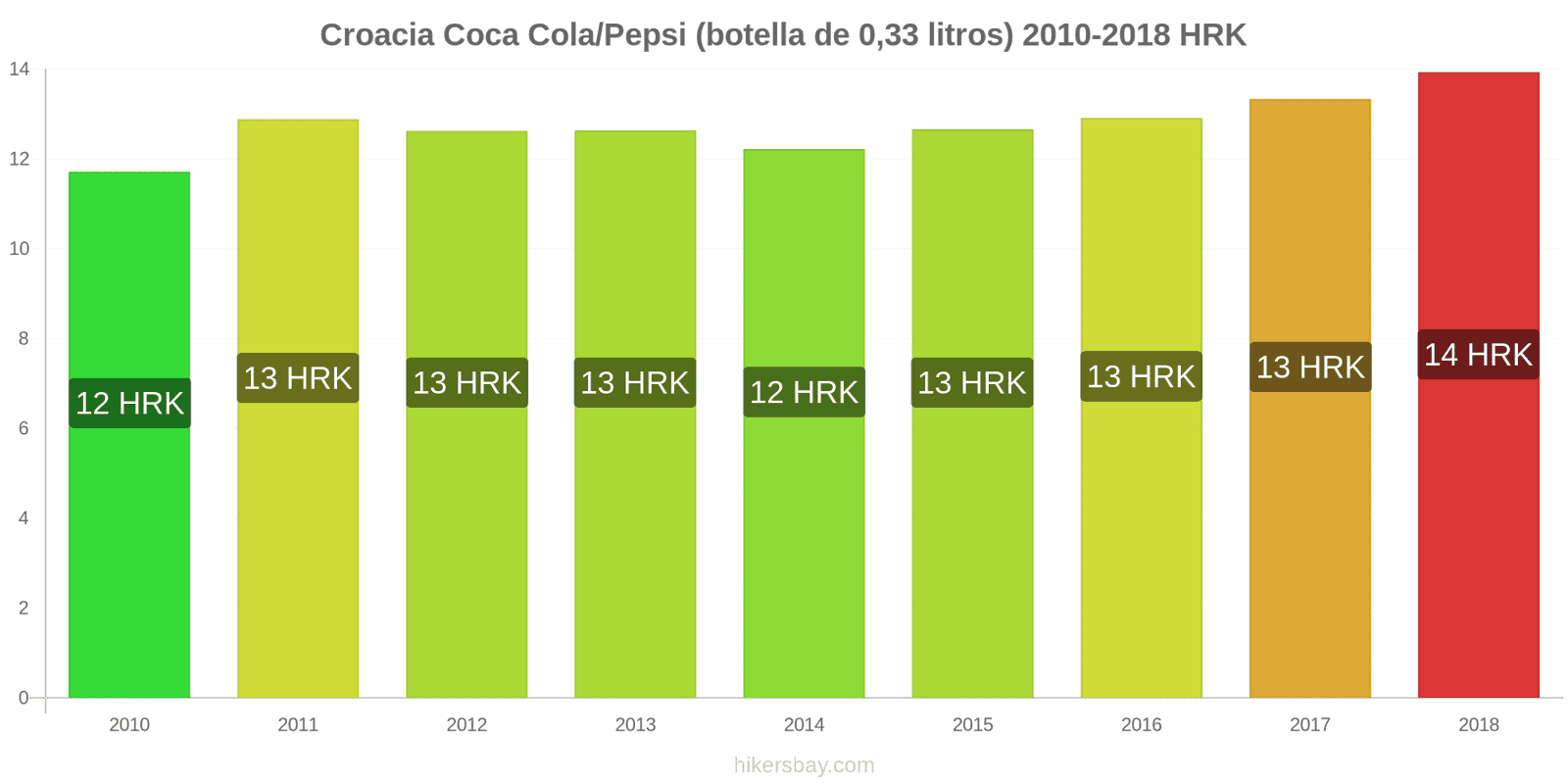 Croacia cambios de precios Coca-Cola/Pepsi (botella de 0.33 litros) hikersbay.com