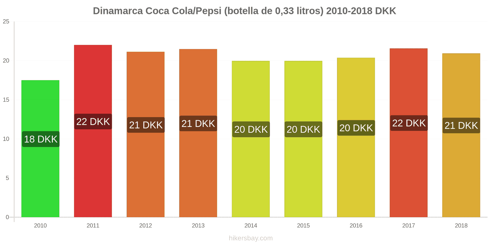 Dinamarca cambios de precios Coca-Cola/Pepsi (botella de 0.33 litros) hikersbay.com