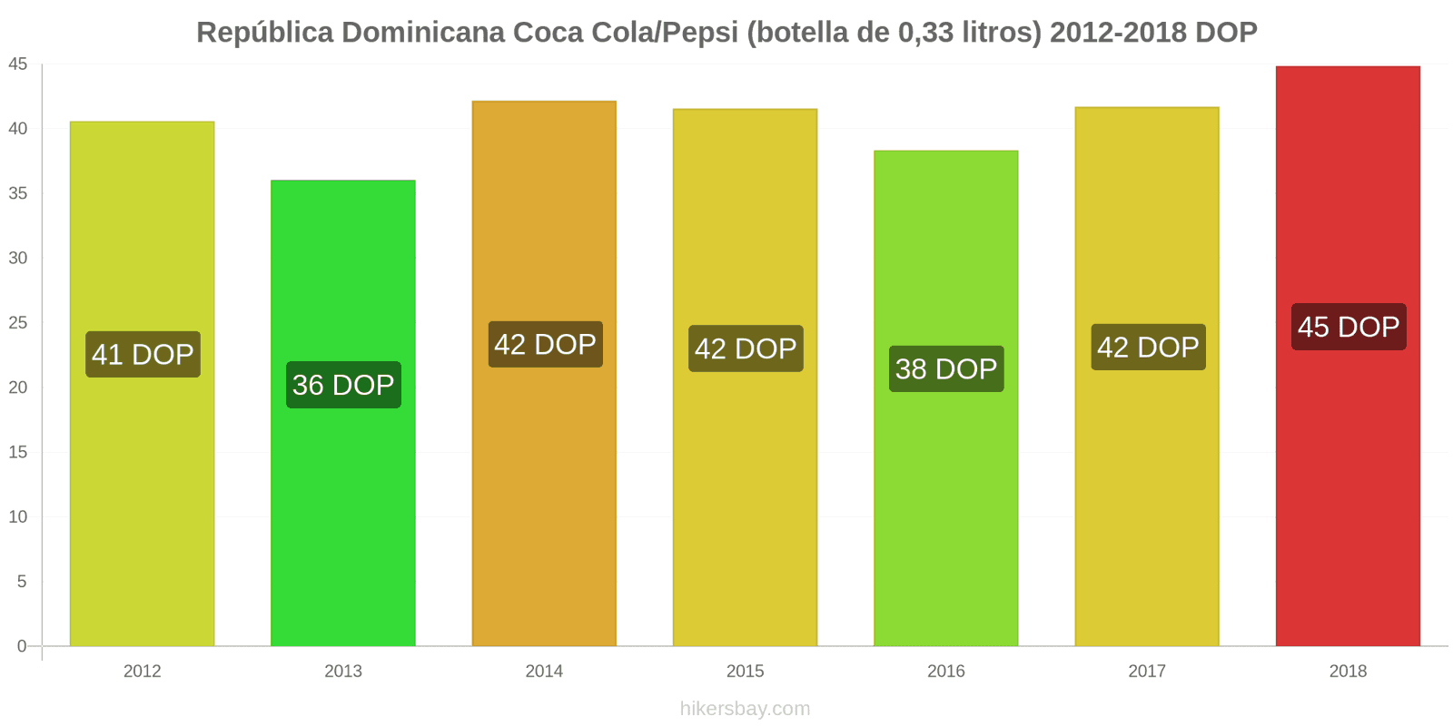 República Dominicana cambios de precios Coca-Cola/Pepsi (botella de 0.33 litros) hikersbay.com