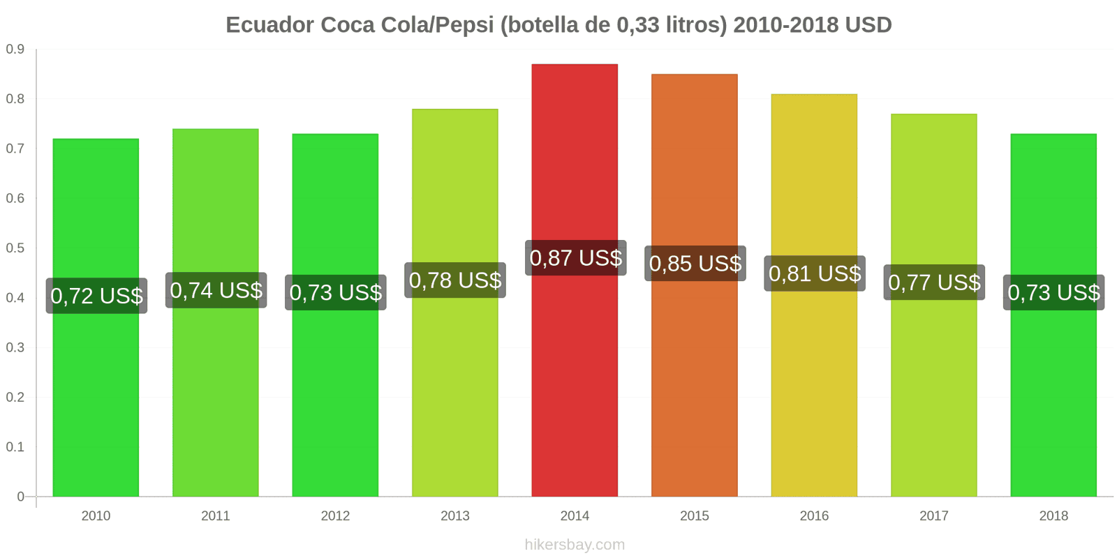 Ecuador cambios de precios Coca-Cola/Pepsi (botella de 0.33 litros) hikersbay.com