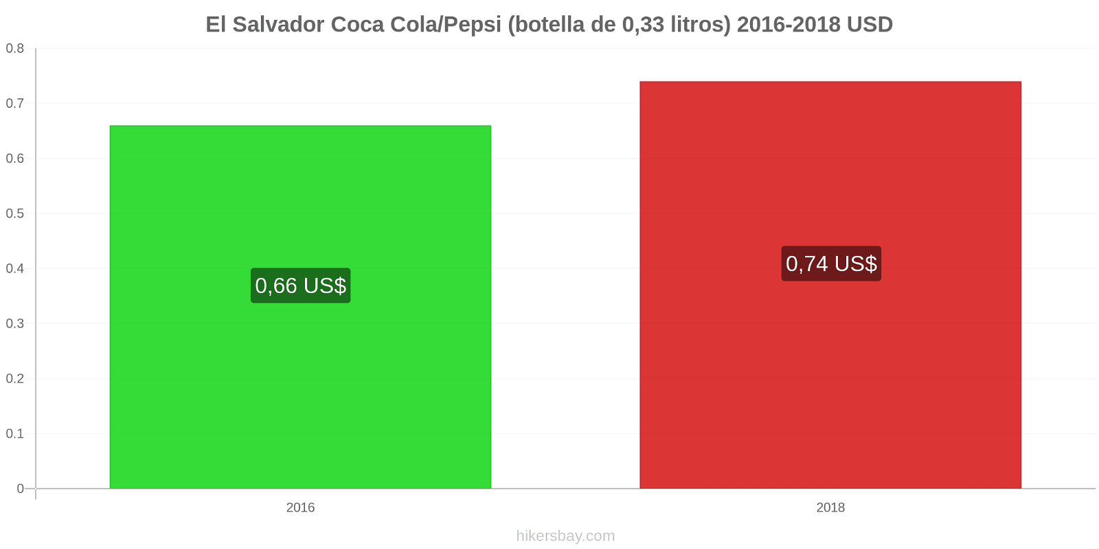 El Salvador cambios de precios Coca-Cola/Pepsi (botella de 0.33 litros) hikersbay.com