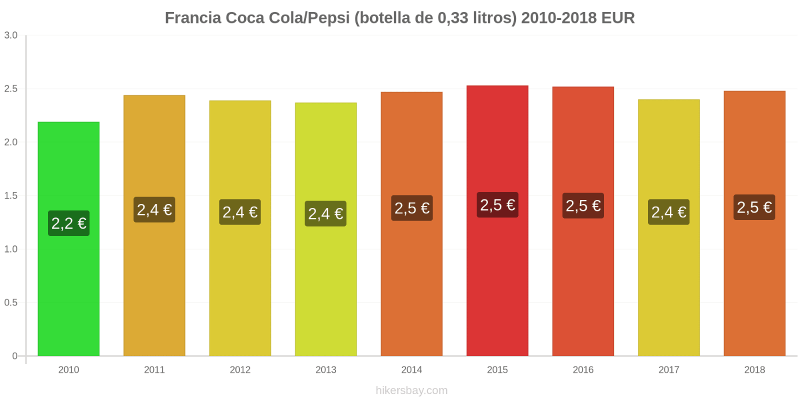 Francia cambios de precios Coca-Cola/Pepsi (botella de 0.33 litros) hikersbay.com