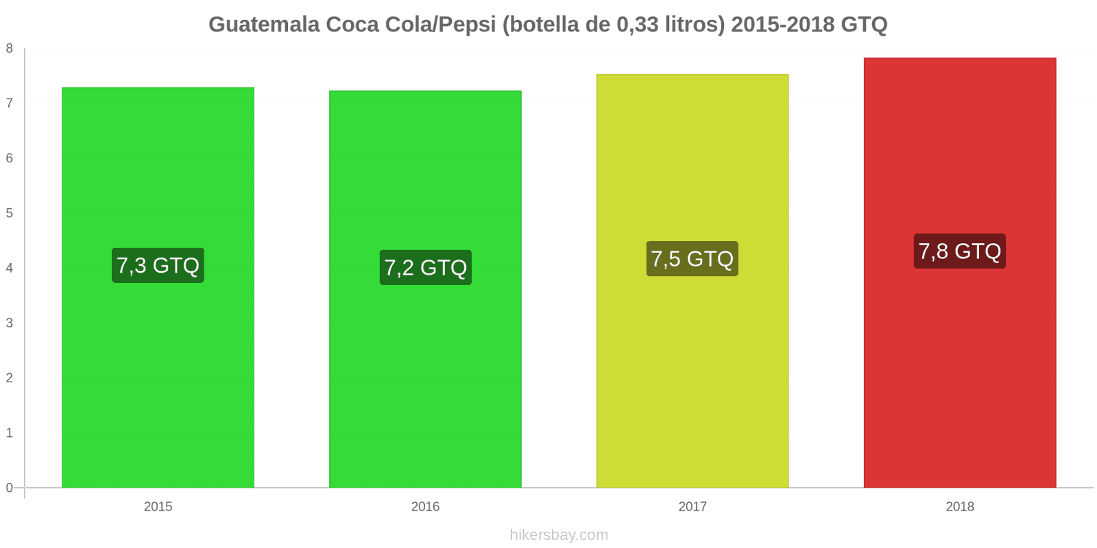 Guatemala cambios de precios Coca-Cola/Pepsi (botella de 0.33 litros) hikersbay.com