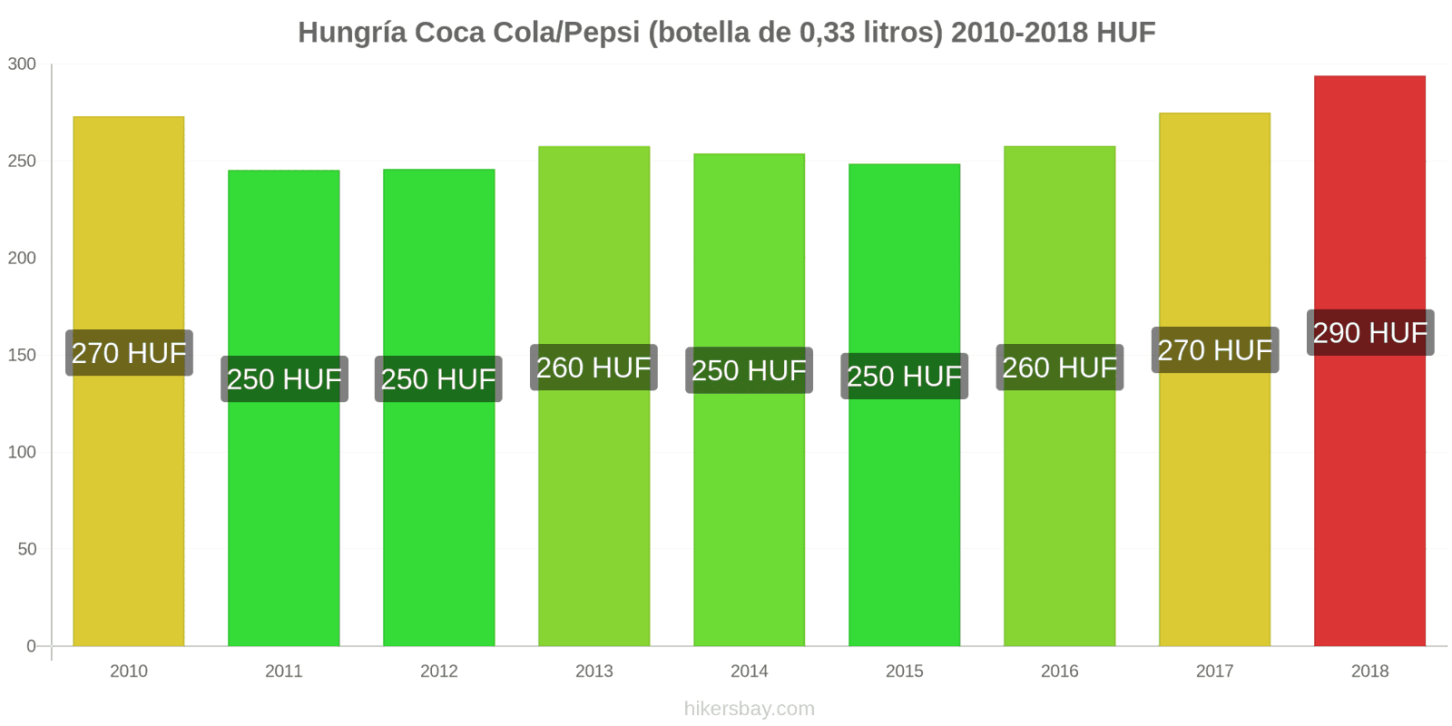 Hungría cambios de precios Coca-Cola/Pepsi (botella de 0.33 litros) hikersbay.com
