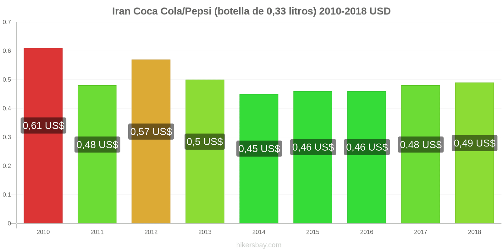 Iran cambios de precios Coca-Cola/Pepsi (botella de 0.33 litros) hikersbay.com