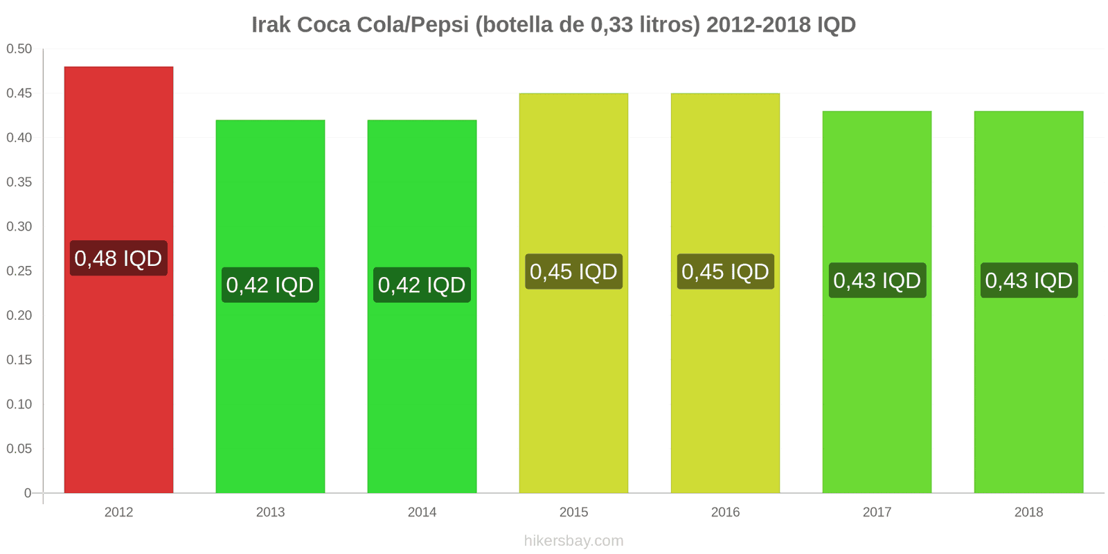 Irak cambios de precios Coca-Cola/Pepsi (botella de 0.33 litros) hikersbay.com