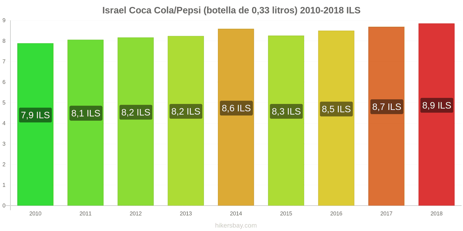 Israel cambios de precios Coca-Cola/Pepsi (botella de 0.33 litros) hikersbay.com