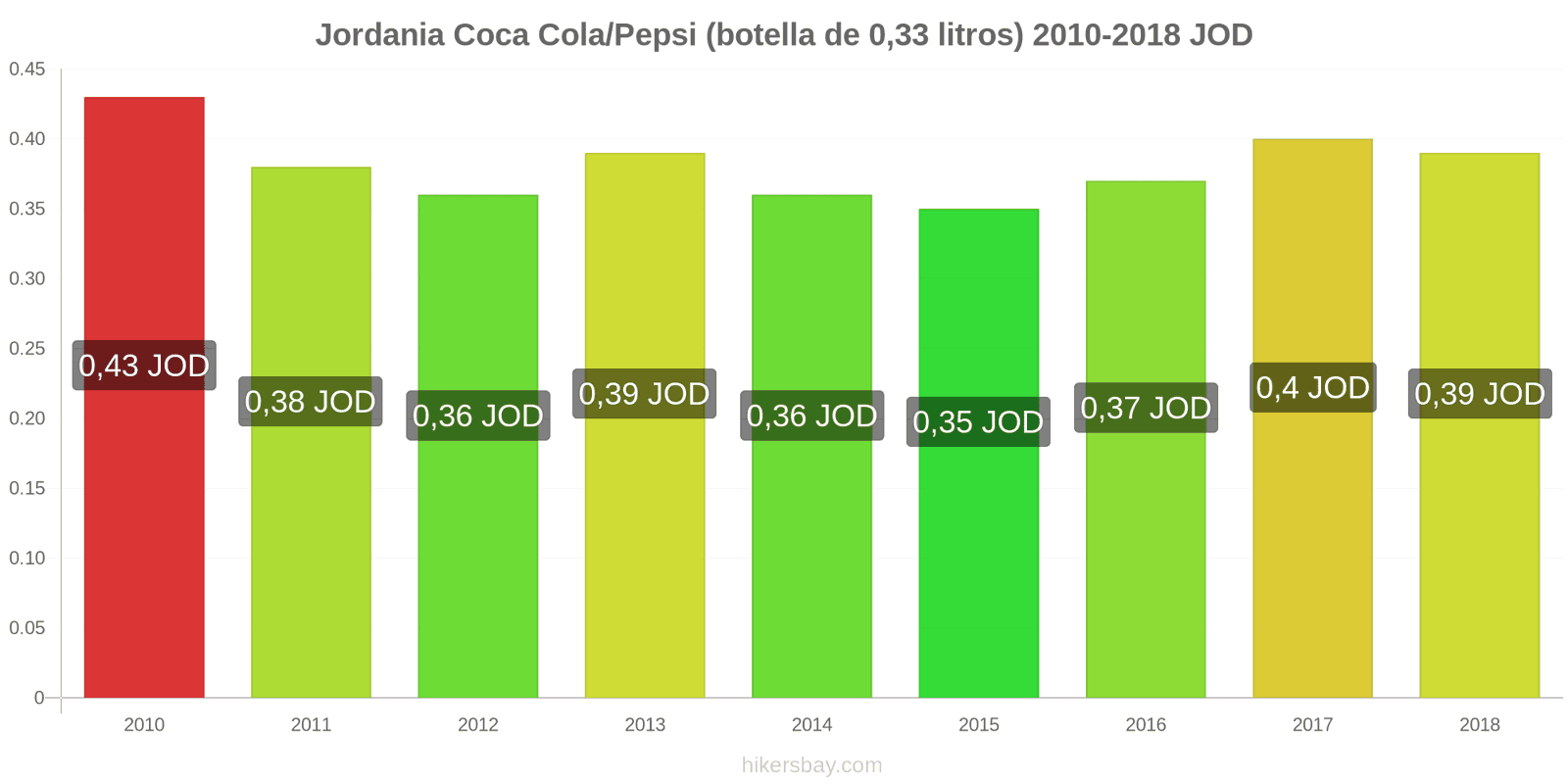 Jordania cambios de precios Coca-Cola/Pepsi (botella de 0.33 litros) hikersbay.com