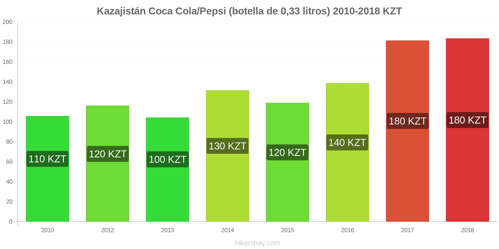 Kazajistán cambios de precios Coca-Cola/Pepsi (botella de 0.33 litros) hikersbay.com