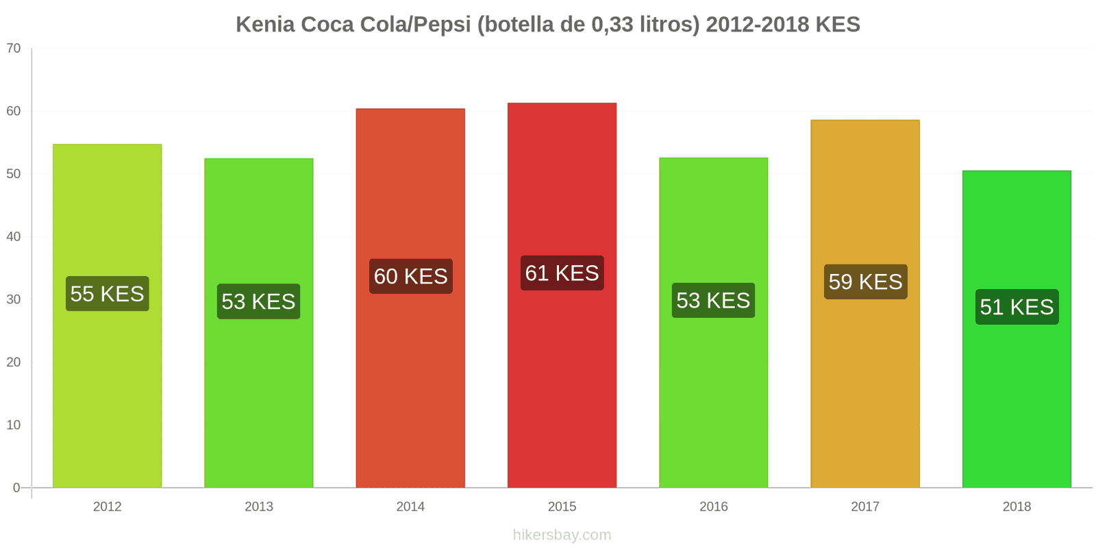 Kenia cambios de precios Coca-Cola/Pepsi (botella de 0.33 litros) hikersbay.com