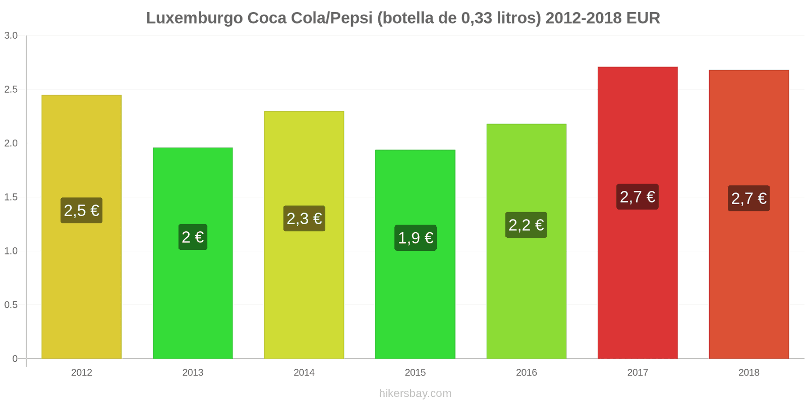 Luxemburgo cambios de precios Coca-Cola/Pepsi (botella de 0.33 litros) hikersbay.com