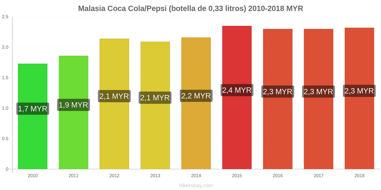 Malasia cambios de precios Coca-Cola/Pepsi (botella de 0.33 litros) hikersbay.com