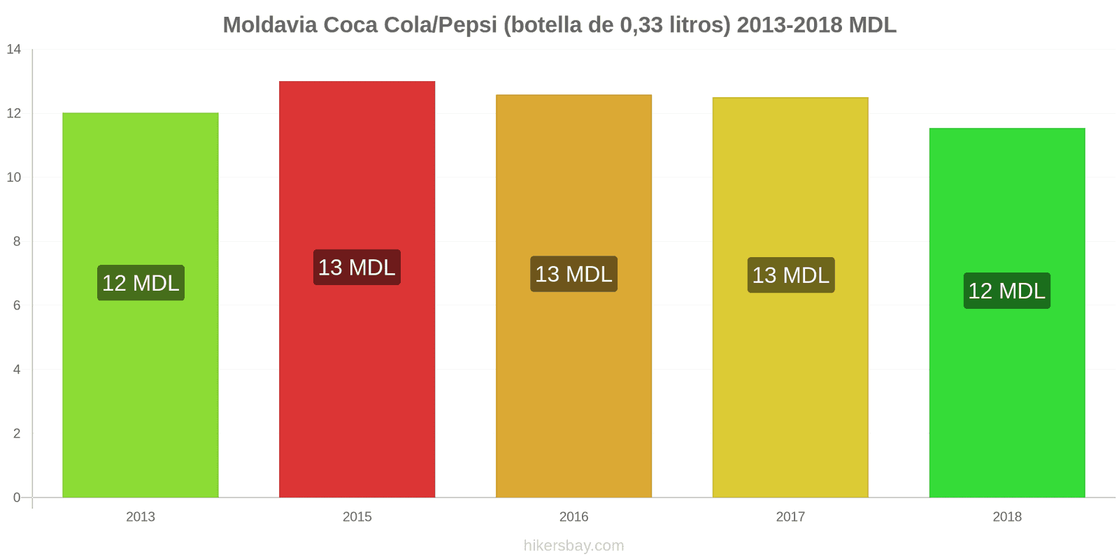 Moldavia cambios de precios Coca-Cola/Pepsi (botella de 0.33 litros) hikersbay.com