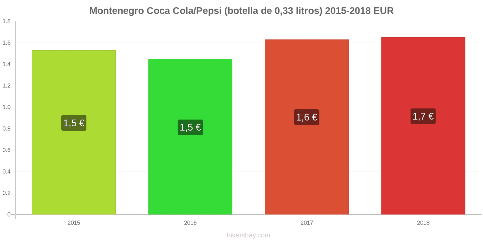 Montenegro cambios de precios Coca-Cola/Pepsi (botella de 0.33 litros) hikersbay.com