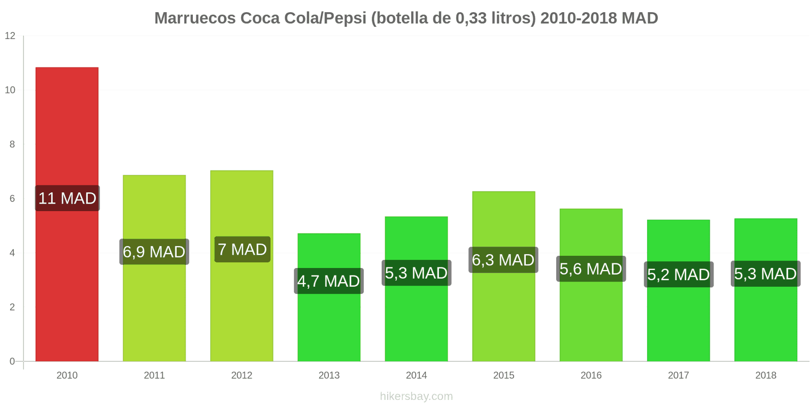 Marruecos cambios de precios Coca-Cola/Pepsi (botella de 0.33 litros) hikersbay.com