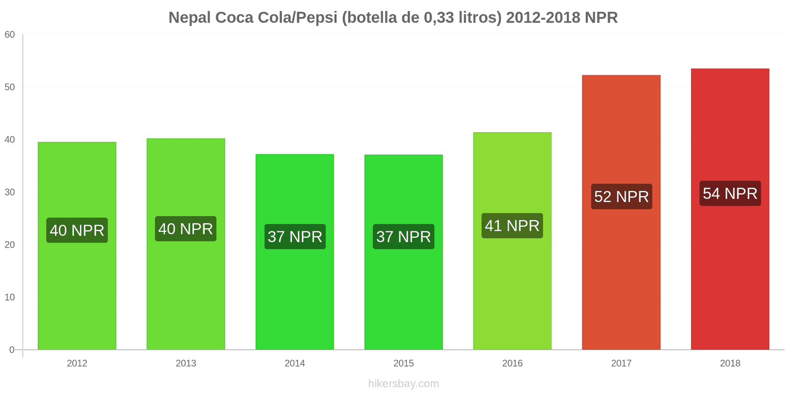 Nepal cambios de precios Coca-Cola/Pepsi (botella de 0.33 litros) hikersbay.com