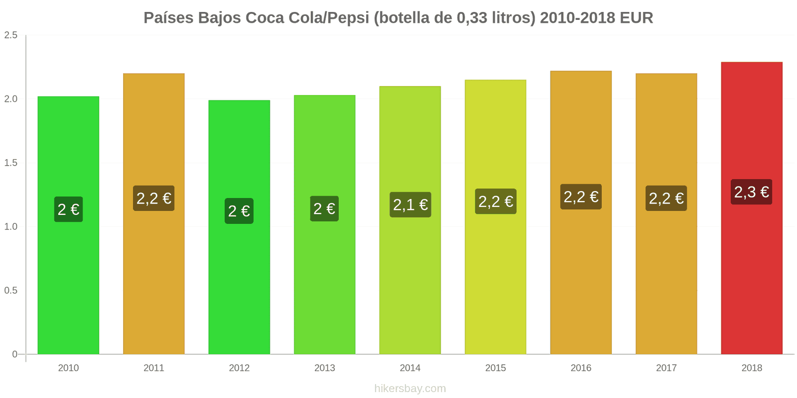 Países Bajos cambios de precios Coca-Cola/Pepsi (botella de 0.33 litros) hikersbay.com