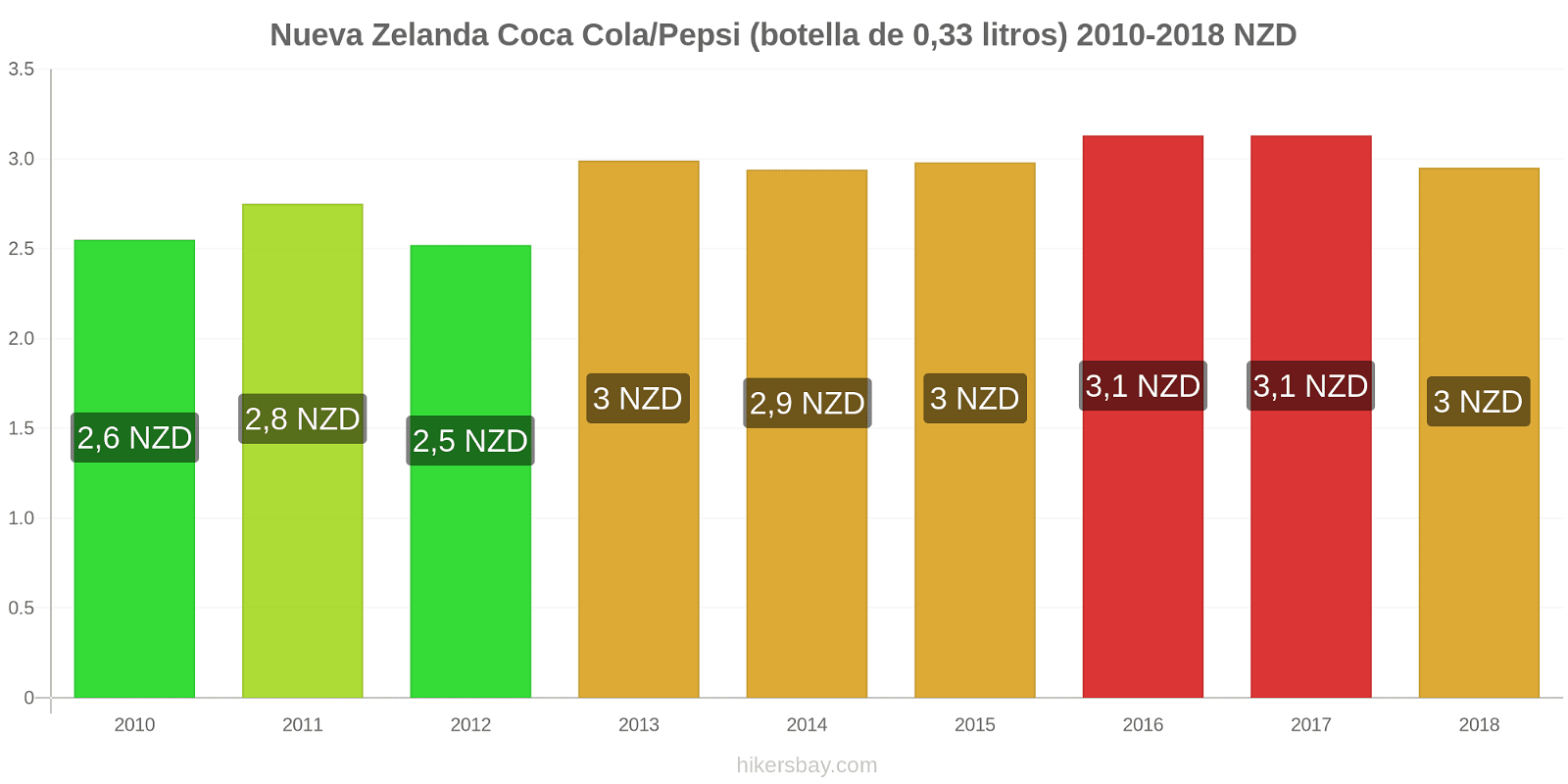 Nueva Zelanda cambios de precios Coca-Cola/Pepsi (botella de 0.33 litros) hikersbay.com