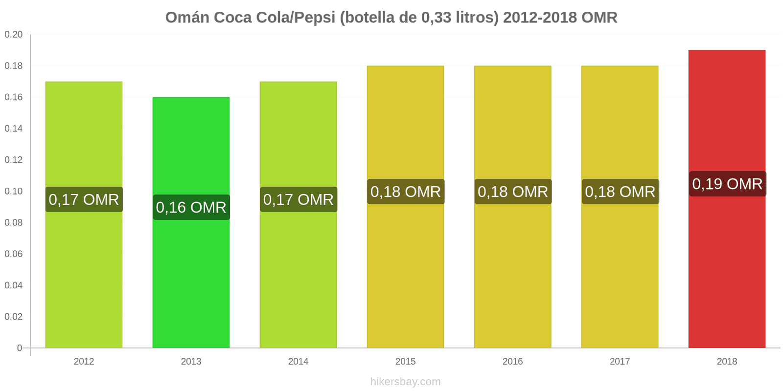 Omán cambios de precios Coca-Cola/Pepsi (botella de 0.33 litros) hikersbay.com