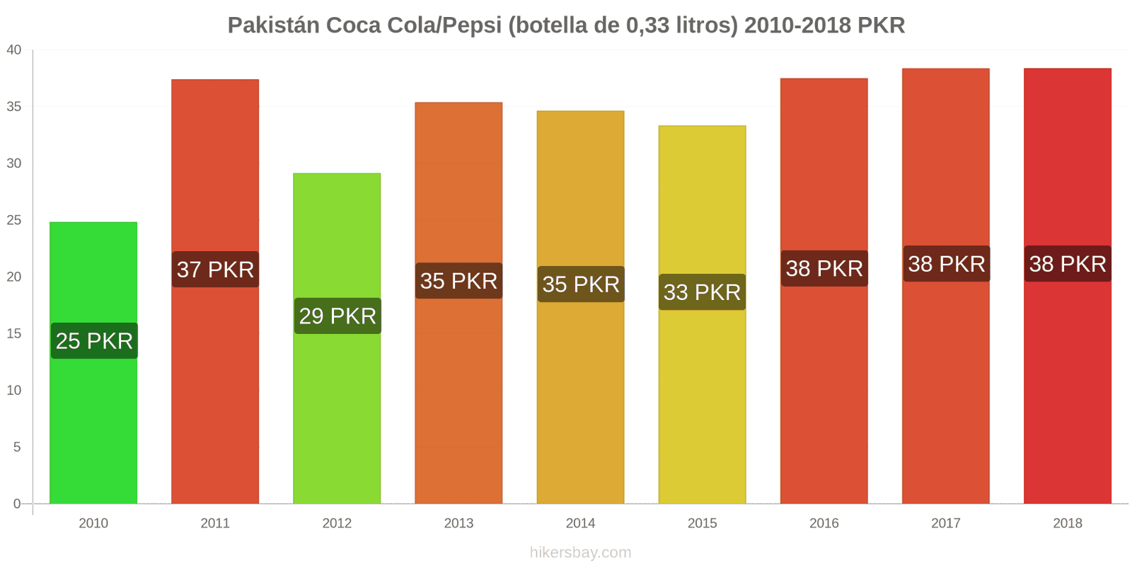 Pakistán cambios de precios Coca-Cola/Pepsi (botella de 0.33 litros) hikersbay.com