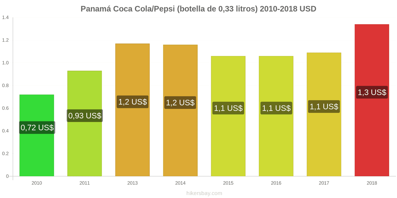 Panamá cambios de precios Coca-Cola/Pepsi (botella de 0.33 litros) hikersbay.com