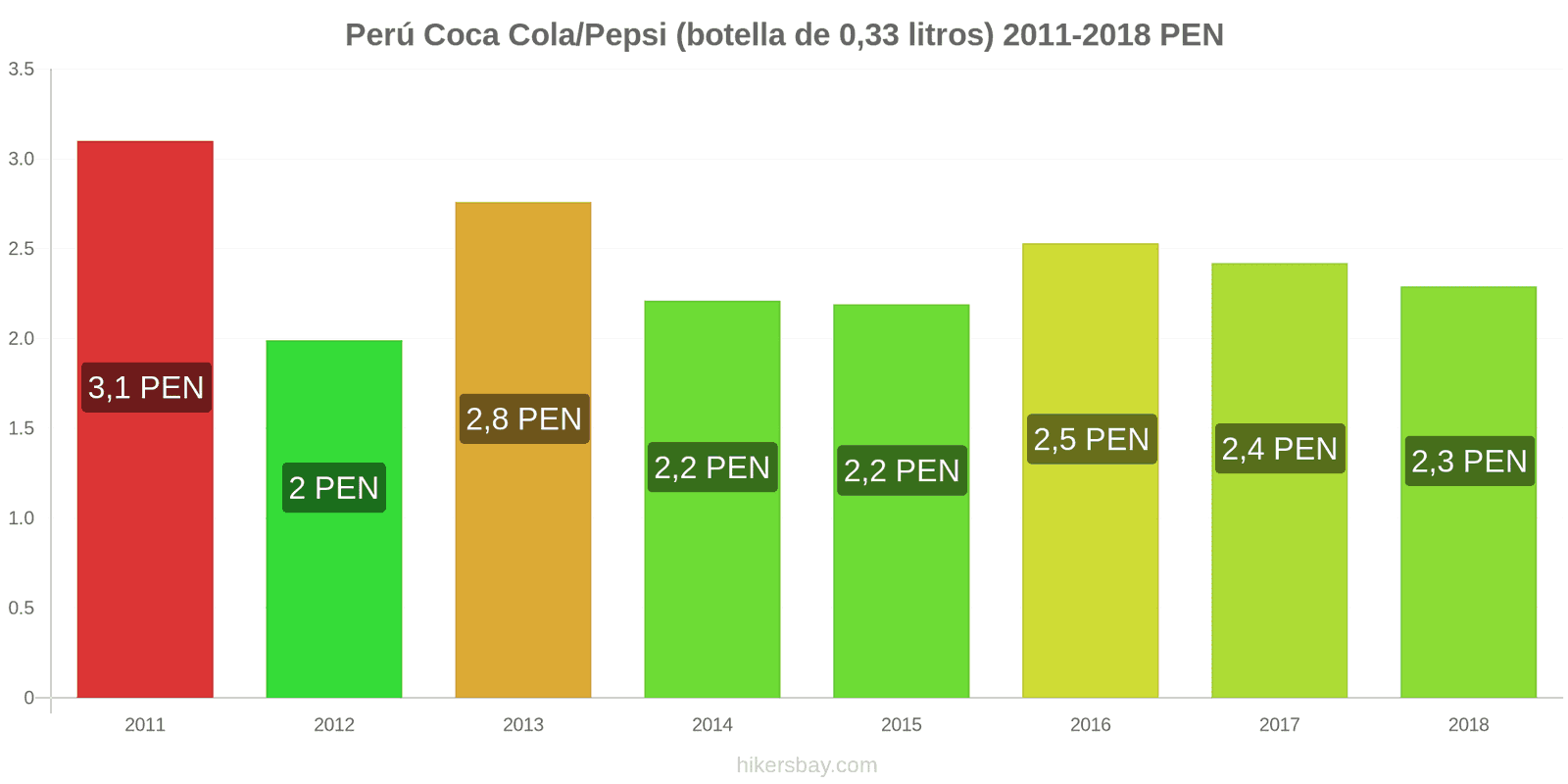 Perú cambios de precios Coca-Cola/Pepsi (botella de 0.33 litros) hikersbay.com