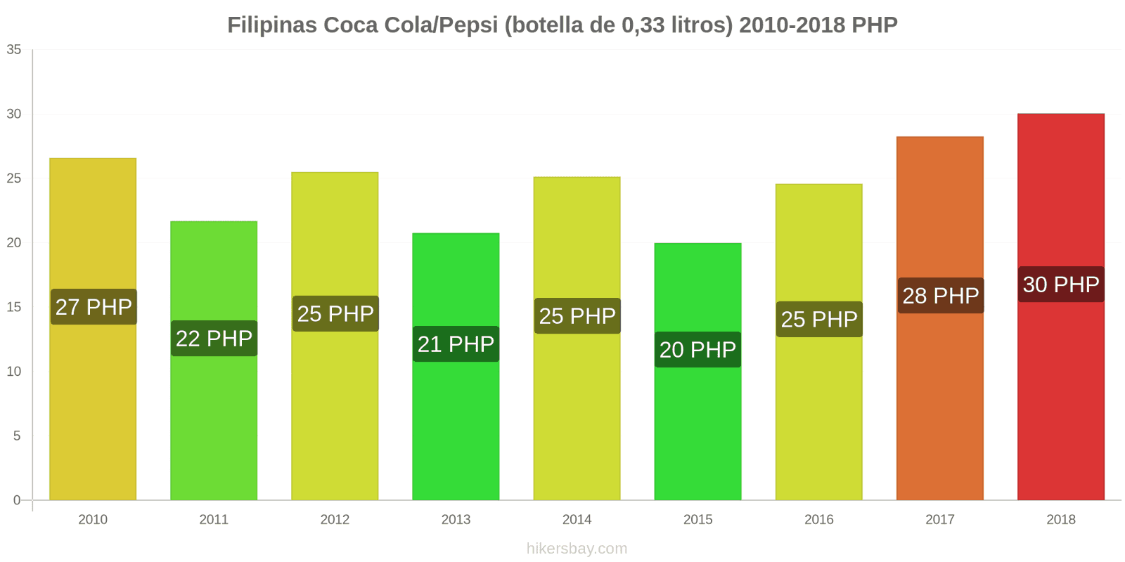 Filipinas cambios de precios Coca-Cola/Pepsi (botella de 0.33 litros) hikersbay.com