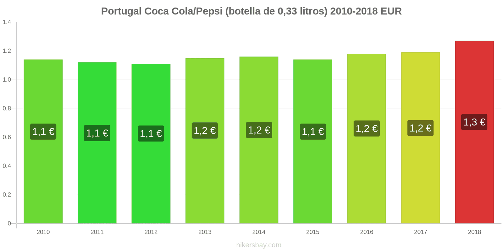 Portugal cambios de precios Coca-Cola/Pepsi (botella de 0.33 litros) hikersbay.com