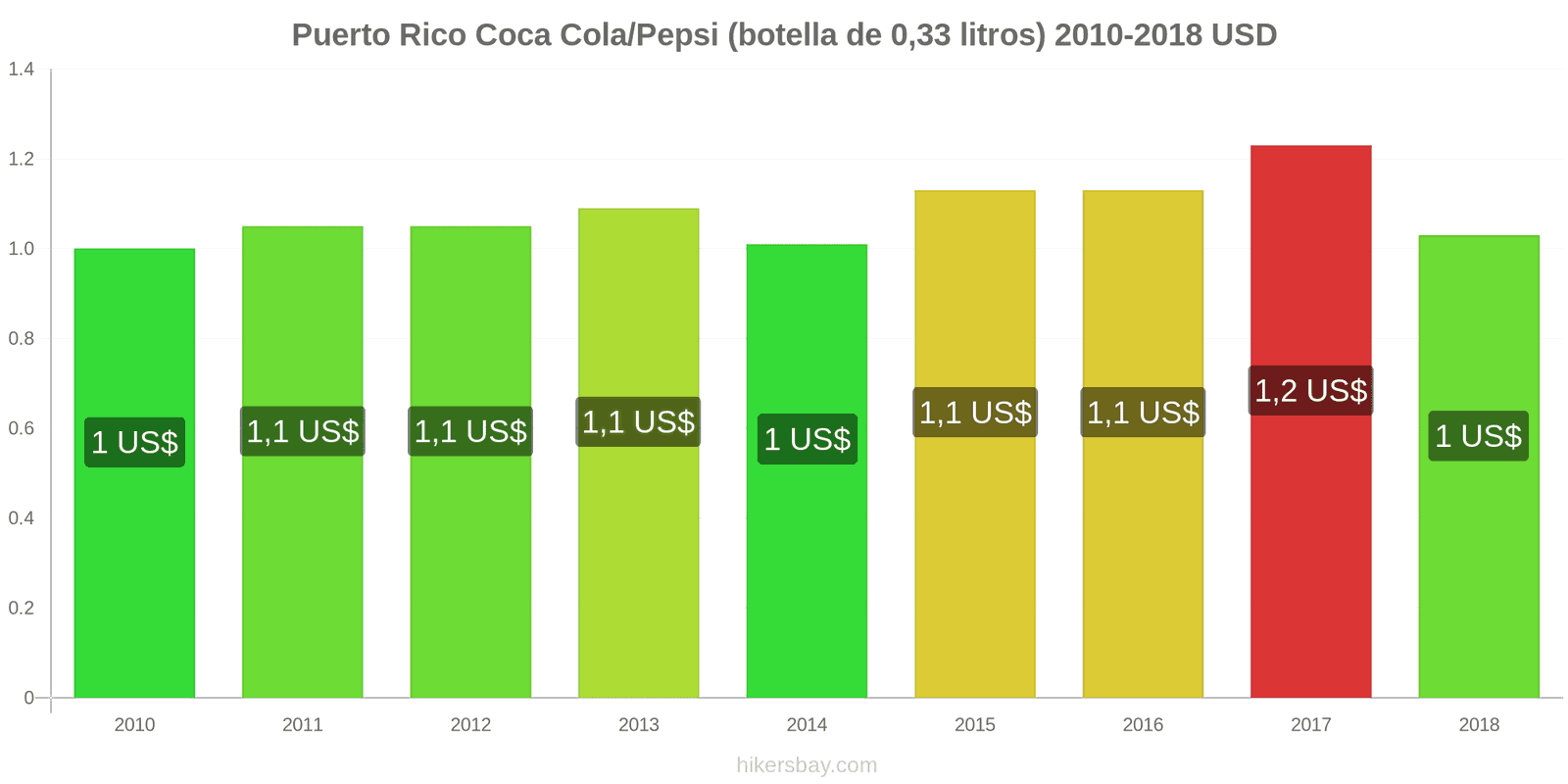 Puerto Rico cambios de precios Coca-Cola/Pepsi (botella de 0.33 litros) hikersbay.com