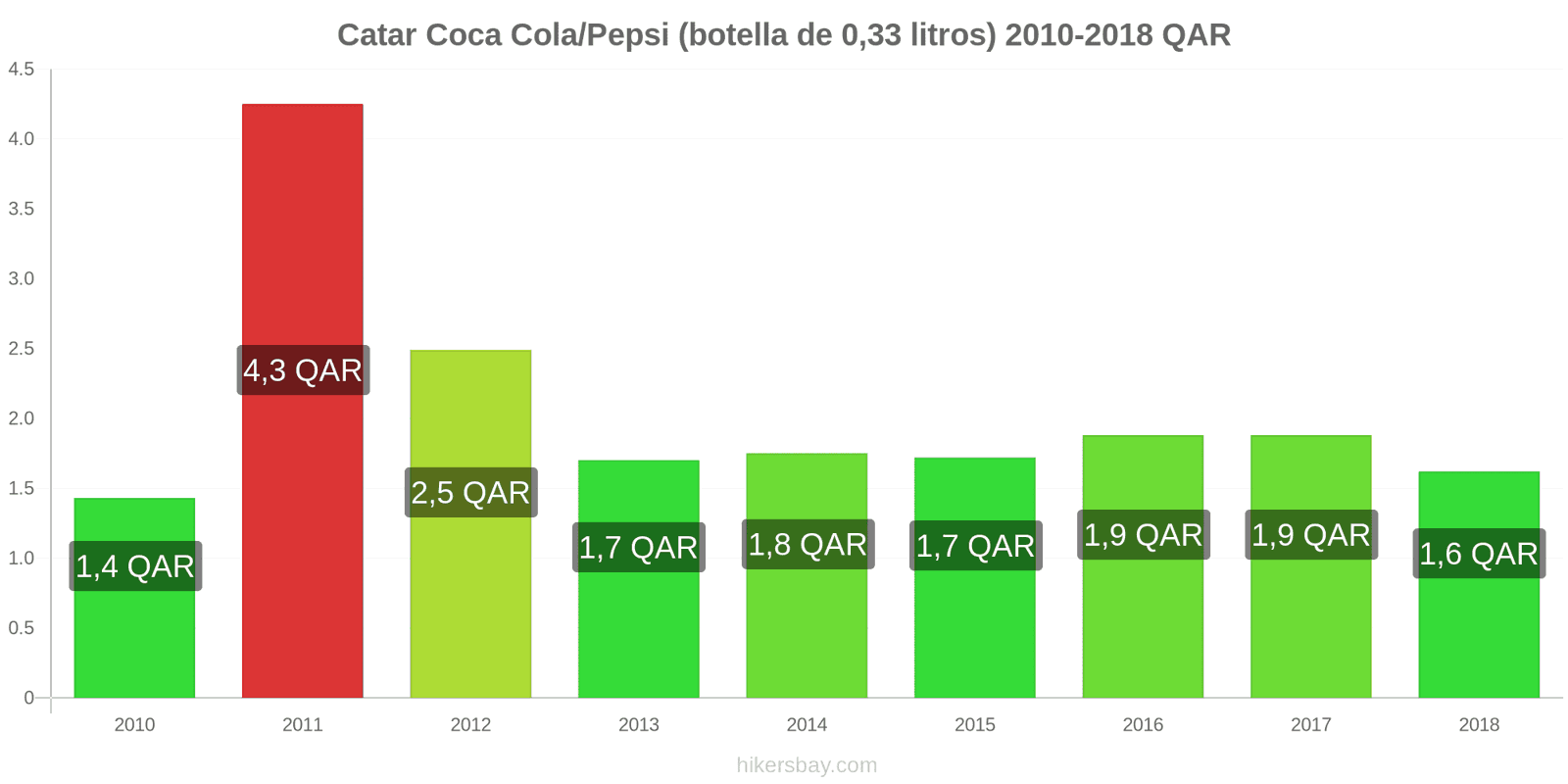 Catar cambios de precios Coca-Cola/Pepsi (botella de 0.33 litros) hikersbay.com