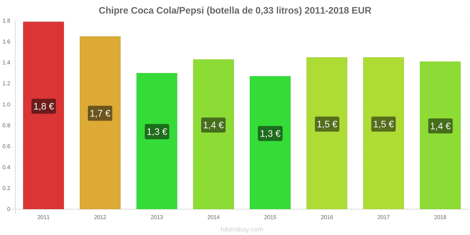 Chipre cambios de precios Coca-Cola/Pepsi (botella de 0.33 litros) hikersbay.com