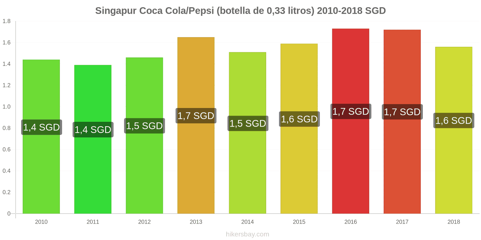 Singapur cambios de precios Coca-Cola/Pepsi (botella de 0.33 litros) hikersbay.com