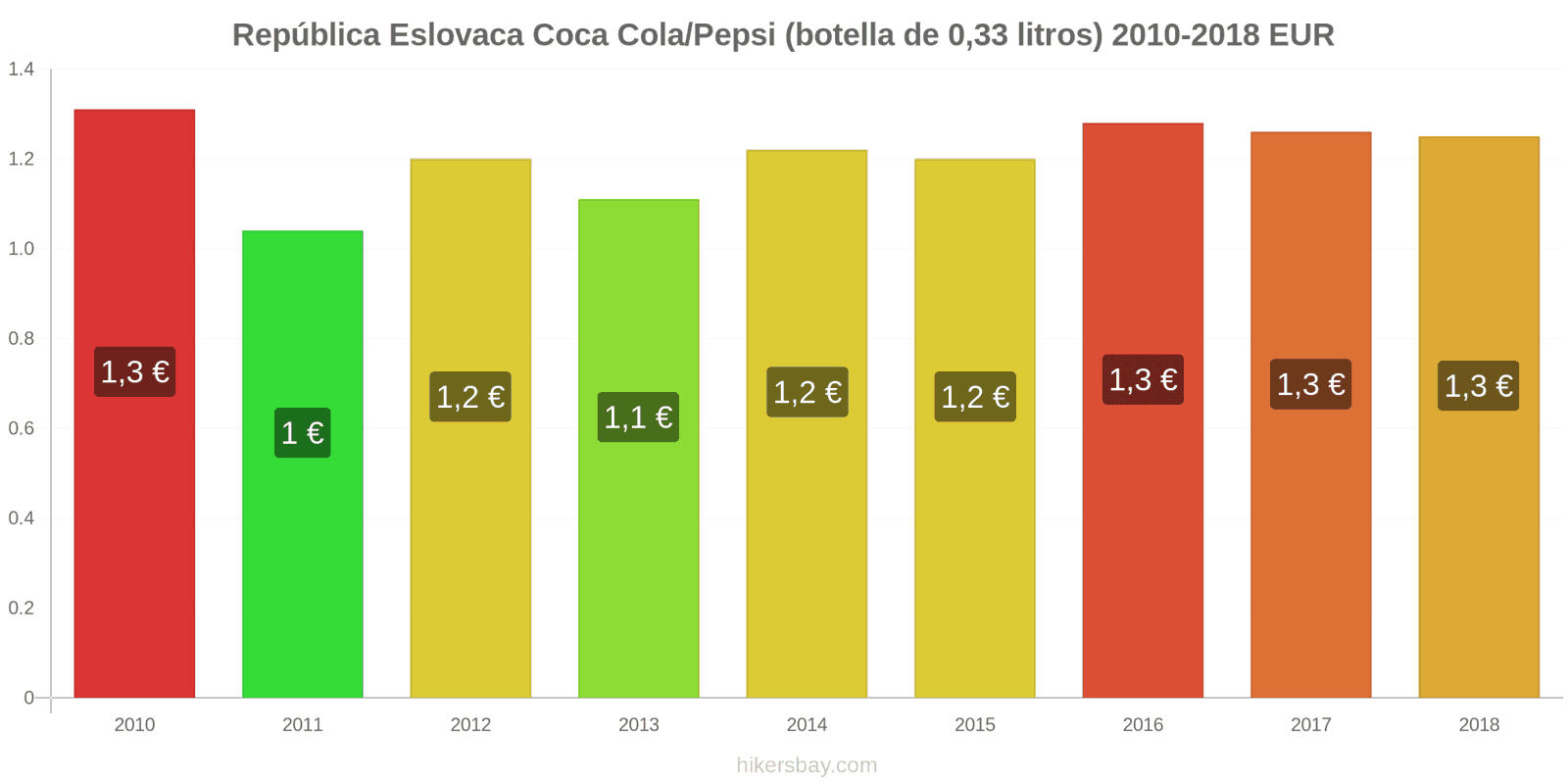 República Eslovaca cambios de precios Coca-Cola/Pepsi (botella de 0.33 litros) hikersbay.com