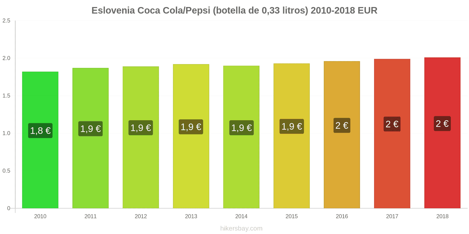 Eslovenia cambios de precios Coca-Cola/Pepsi (botella de 0.33 litros) hikersbay.com