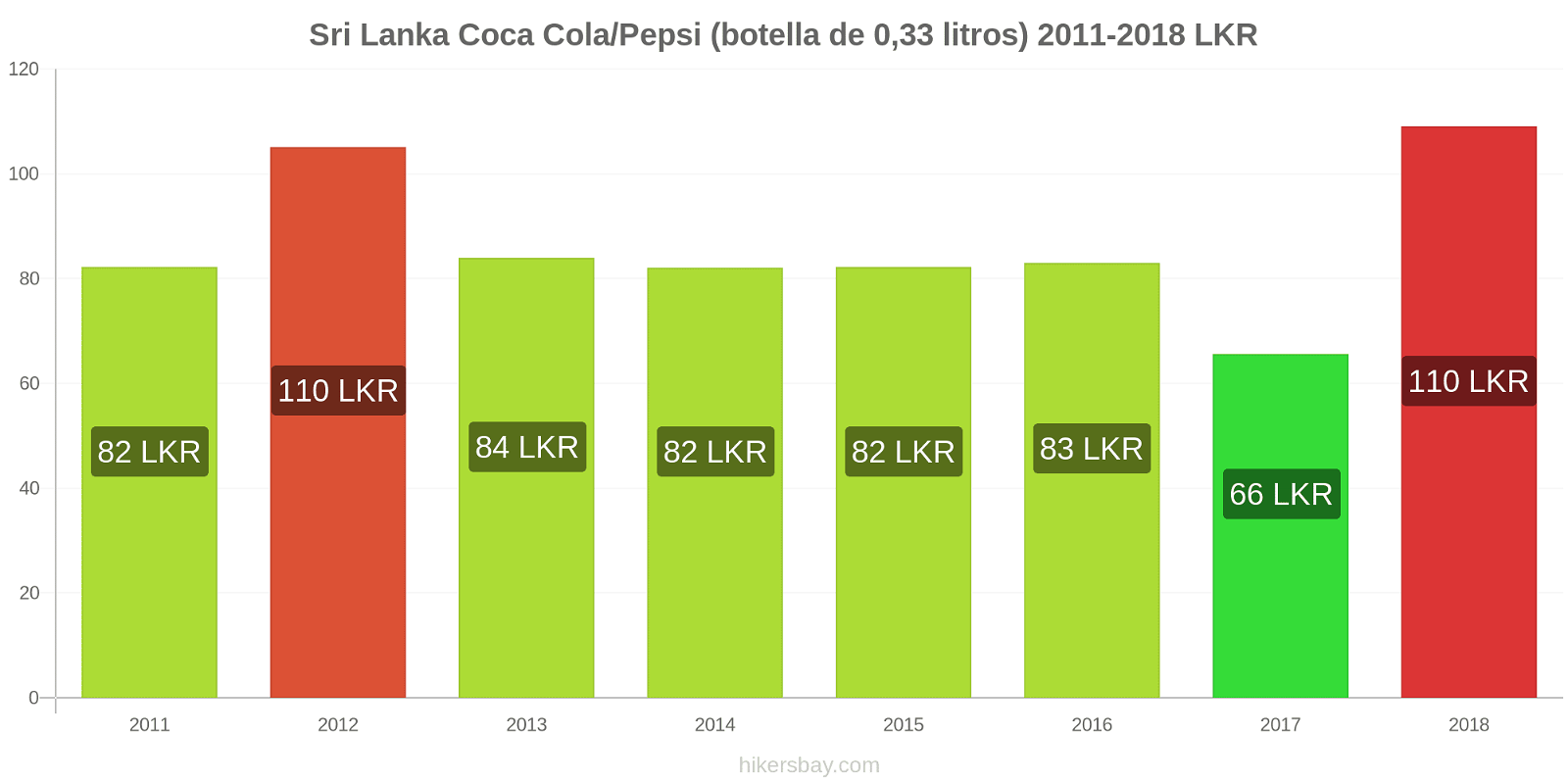 Sri Lanka cambios de precios Coca-Cola/Pepsi (botella de 0.33 litros) hikersbay.com