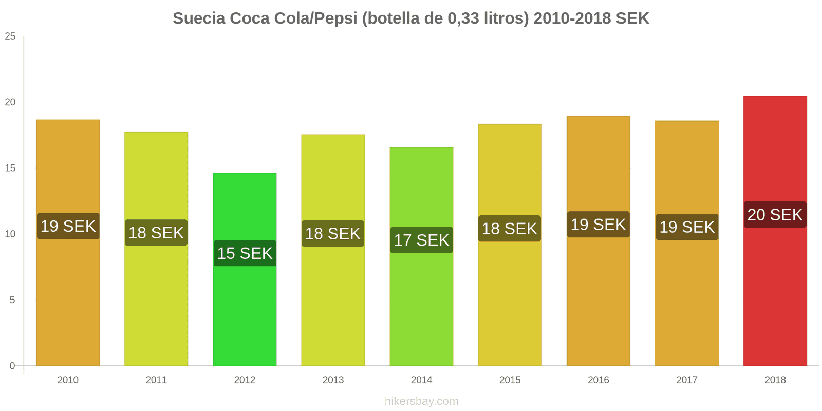 Suecia cambios de precios Coca-Cola/Pepsi (botella de 0.33 litros) hikersbay.com