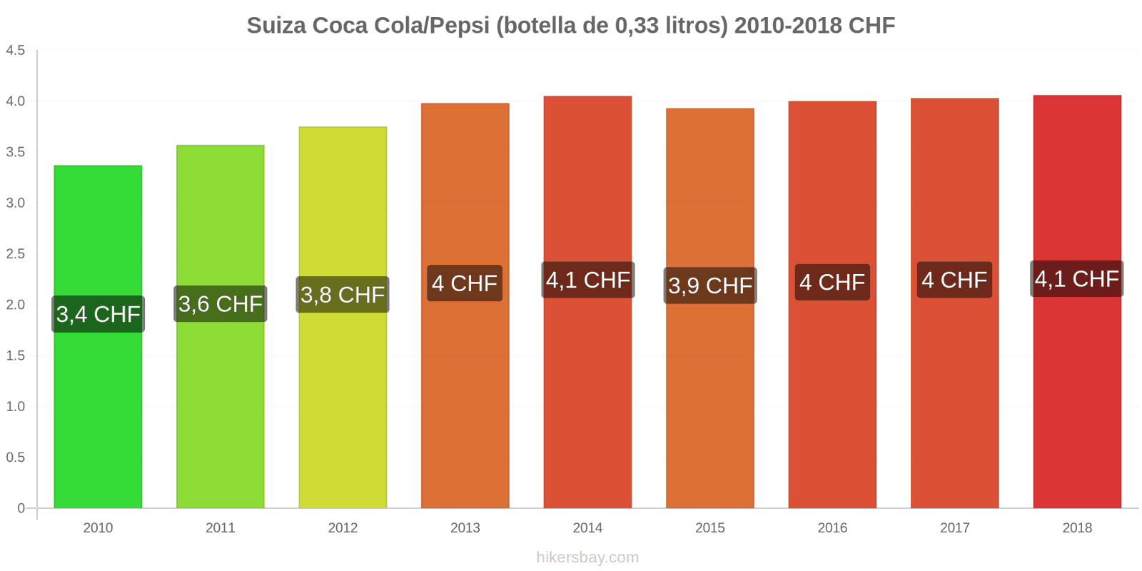 Suiza cambios de precios Coca-Cola/Pepsi (botella de 0.33 litros) hikersbay.com