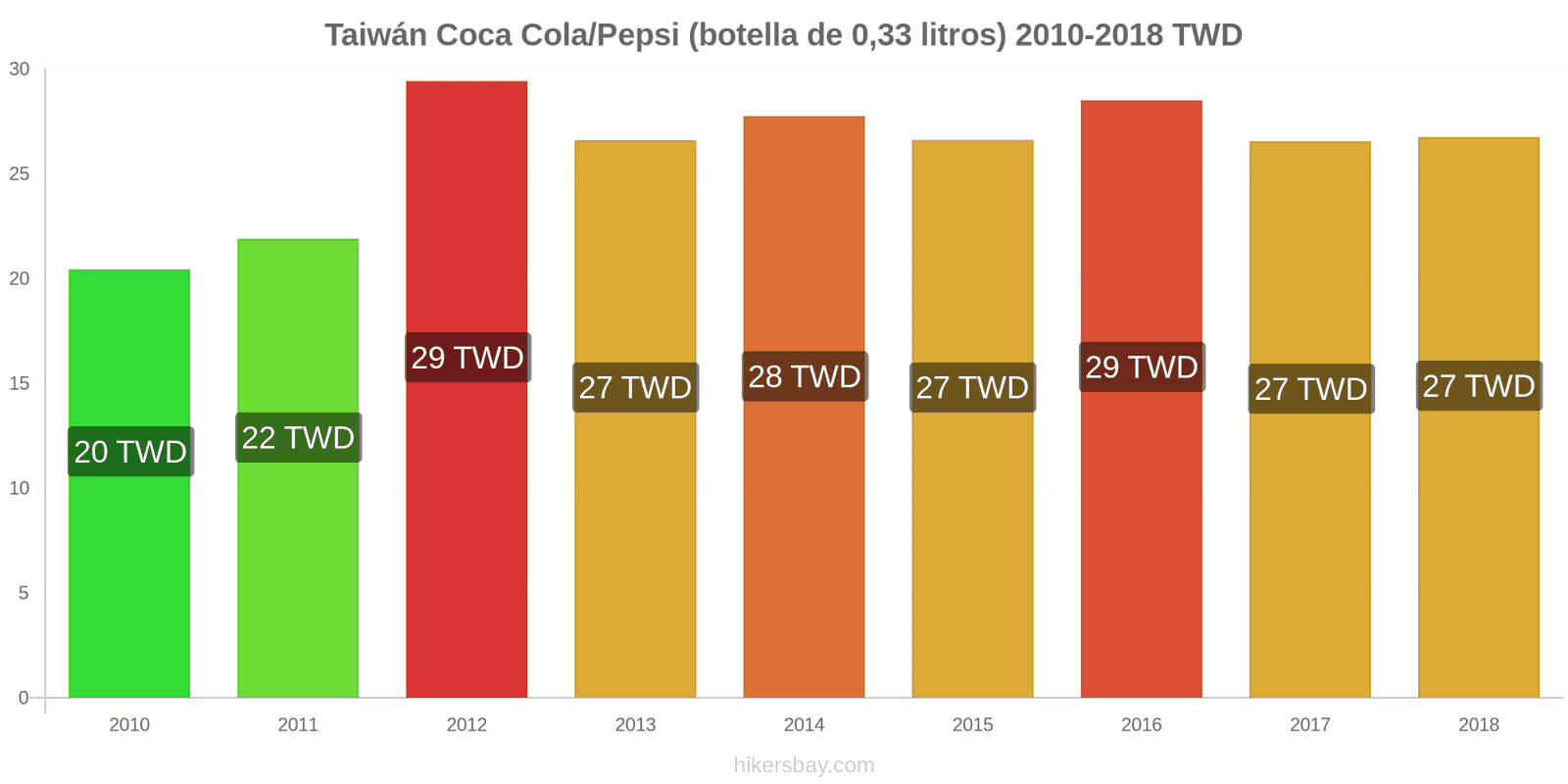 Taiwán cambios de precios Coca-Cola/Pepsi (botella de 0.33 litros) hikersbay.com