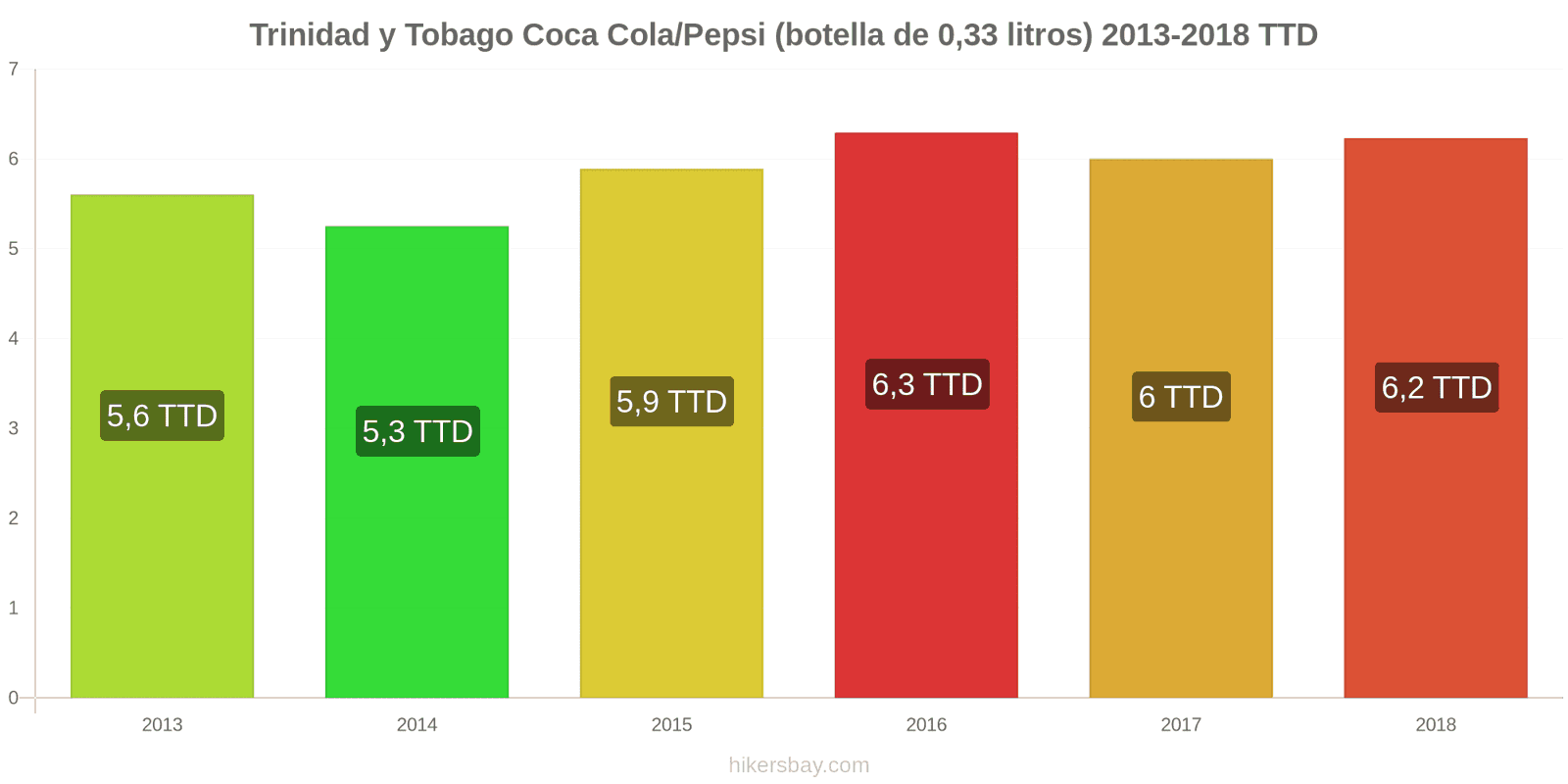 Trinidad y Tobago cambios de precios Coca-Cola/Pepsi (botella de 0.33 litros) hikersbay.com