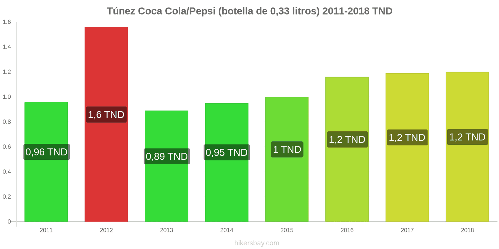 Túnez cambios de precios Coca-Cola/Pepsi (botella de 0.33 litros) hikersbay.com