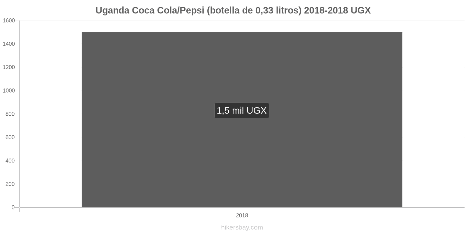 Uganda cambios de precios Coca-Cola/Pepsi (botella de 0.33 litros) hikersbay.com