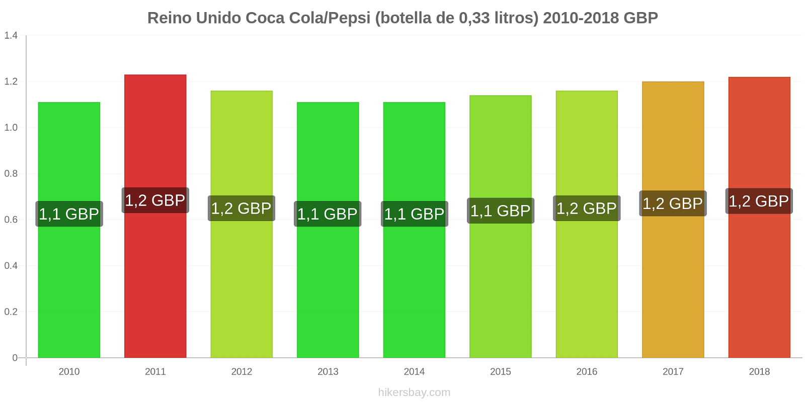 Reino Unido cambios de precios Coca-Cola/Pepsi (botella de 0.33 litros) hikersbay.com