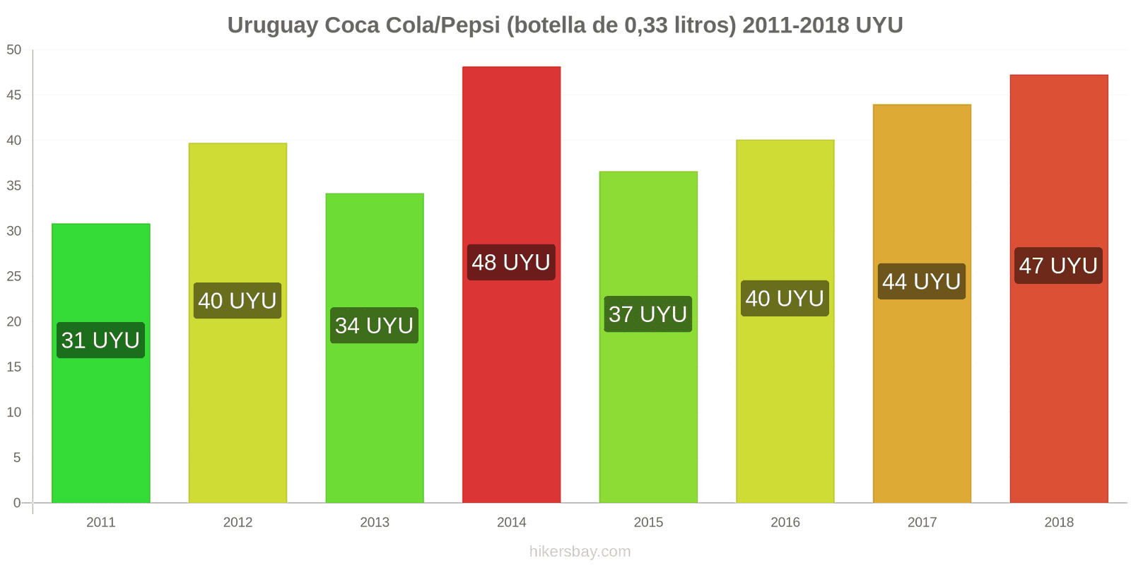 Uruguay cambios de precios Coca-Cola/Pepsi (botella de 0.33 litros) hikersbay.com