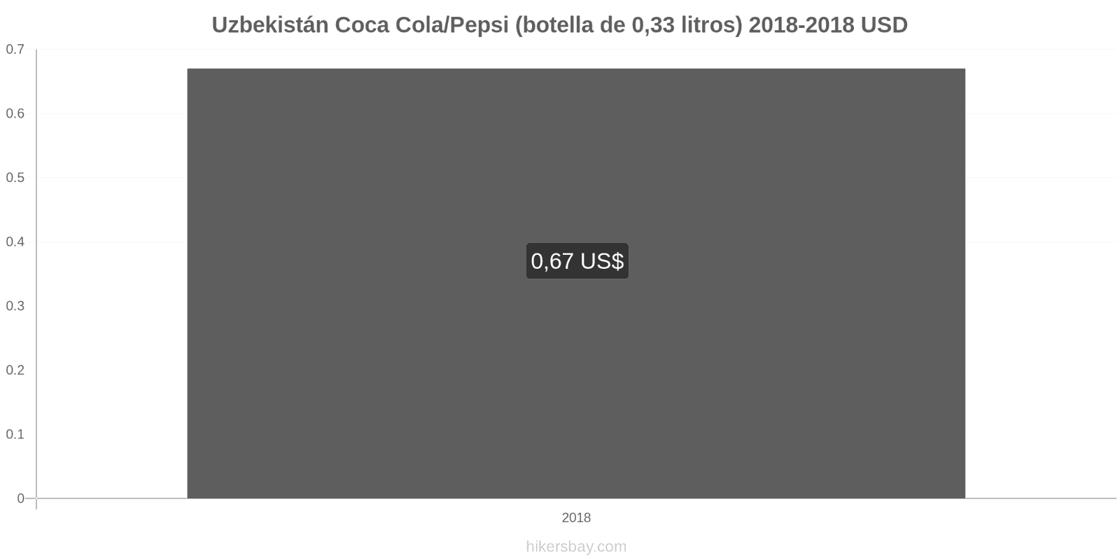 Uzbekistán cambios de precios Coca-Cola/Pepsi (botella de 0.33 litros) hikersbay.com