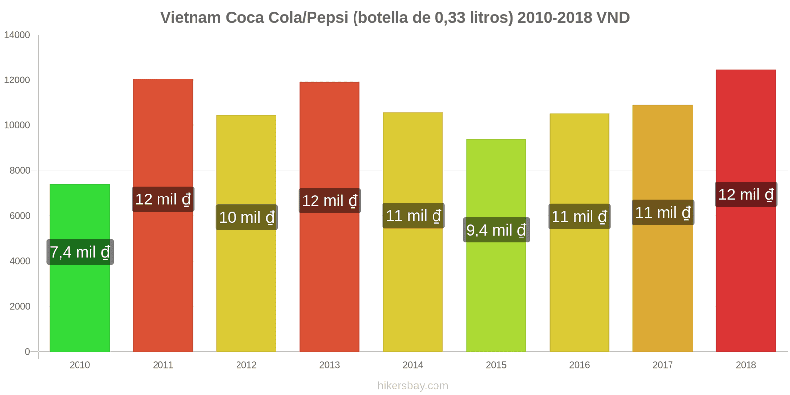 Vietnam cambios de precios Coca-Cola/Pepsi (botella de 0.33 litros) hikersbay.com