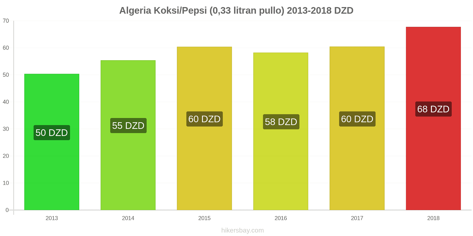 Algeria hintojen muutokset Koksi/Pepsi (0,33 litran pullo) hikersbay.com