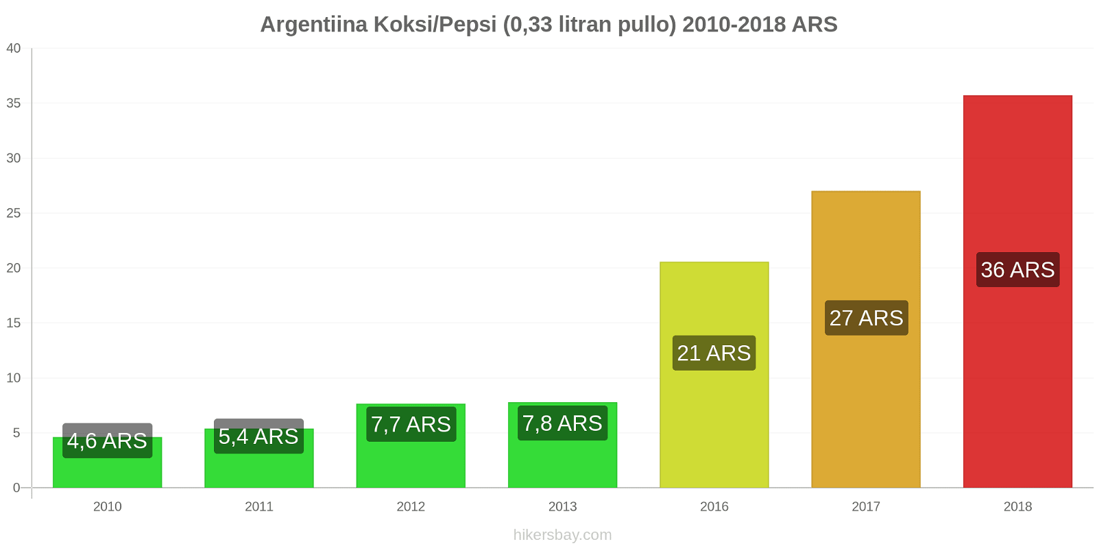 Argentiina hintojen muutokset Koksi/Pepsi (0,33 litran pullo) hikersbay.com