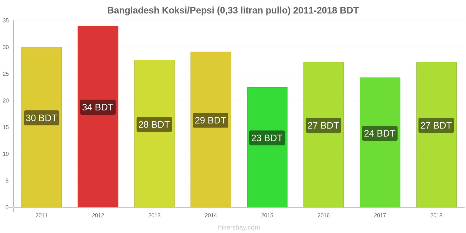 Bangladesh hintojen muutokset Coca-Cola/Pepsi (0.33 litran pullo) hikersbay.com